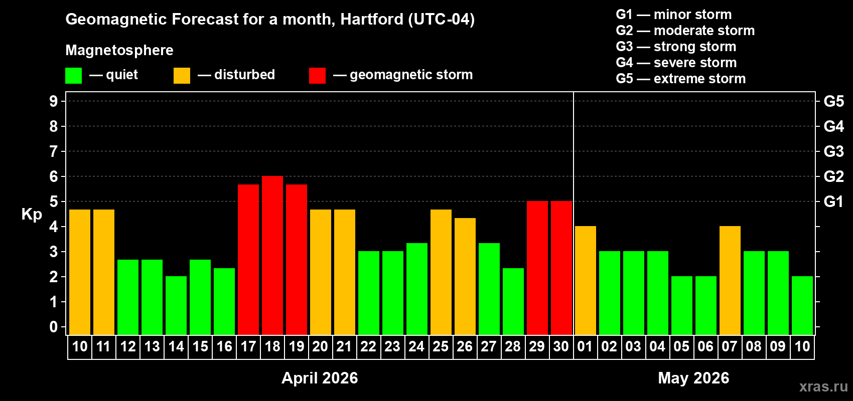 Forecast of the daily maximal value of geomagnetic index&nbsp;Kp for <b>1 month</b> (31 days) <b>from Apr 10, 2026 to May 10, 2026</b>
