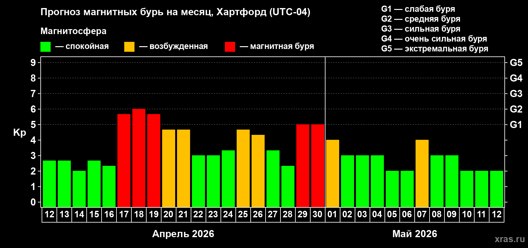 Прогноз максимального суточного геомагнитного индекса&nbsp;Kp на <b>1 месяц</b> (31 день) <b>с 12 апреля по 12 мая 2026 г</b>
