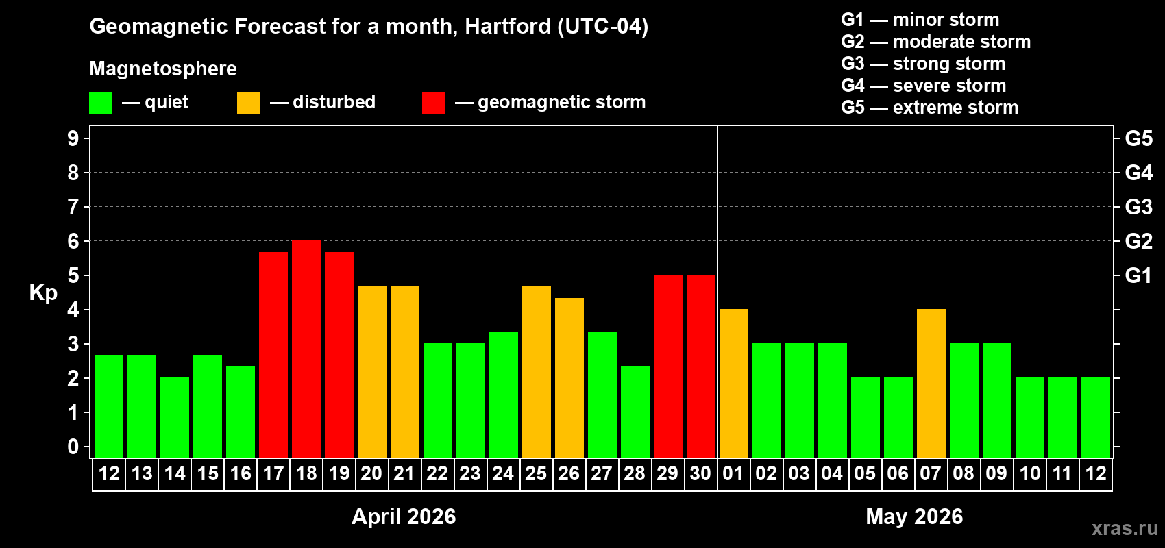 Forecast of the daily maximal value of geomagnetic index&nbsp;Kp for <b>1 month</b> (31 days) <b>from Apr 12, 2026 to May 12, 2026</b>