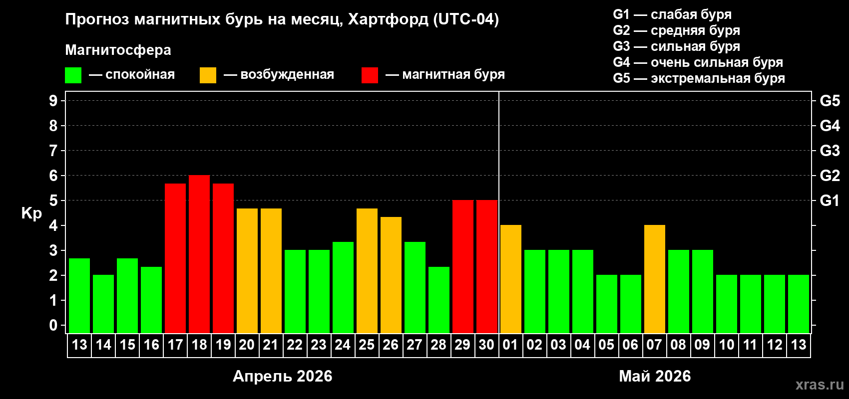 Прогноз максимального суточного геомагнитного индекса&nbsp;Kp на <b>1 месяц</b> (31 день) <b>с 13 апреля по 13 мая 2026 г</b>