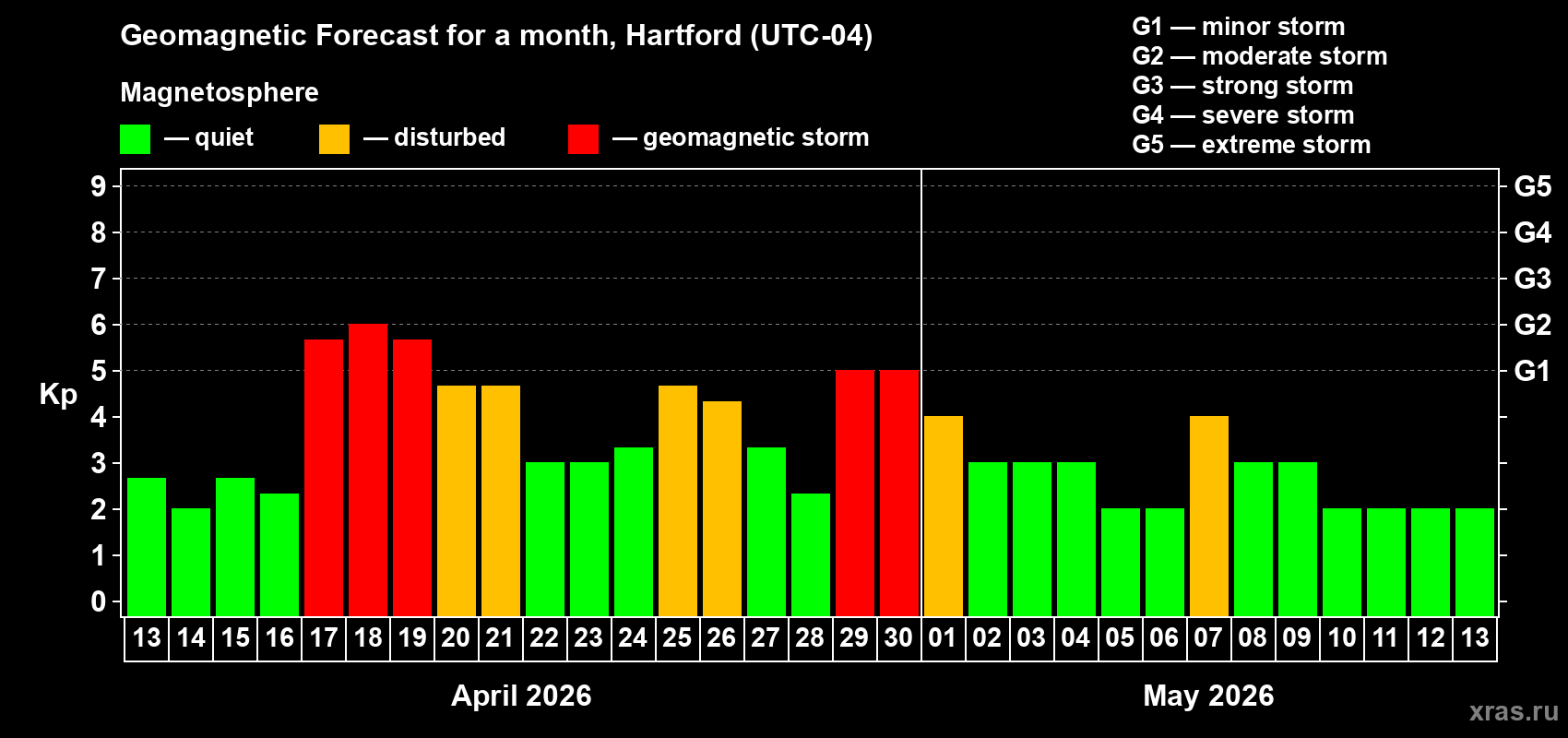 Forecast of the daily maximal value of geomagnetic index&nbsp;Kp for <b>1 month</b> (31 days) <b>from Apr 13, 2026 to May 13, 2026</b>