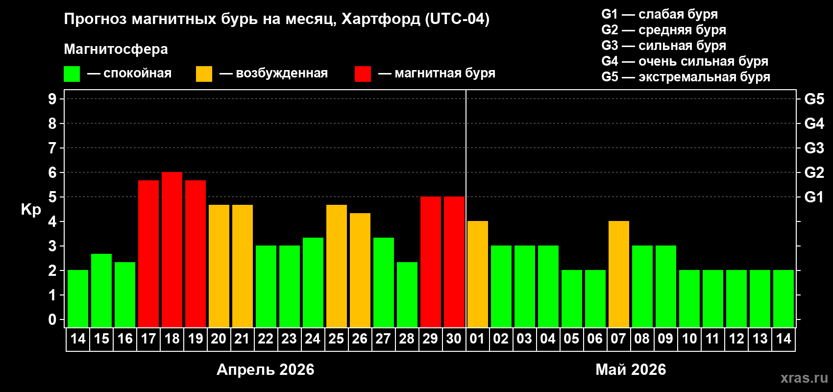 Прогноз максимального суточного геомагнитного индекса&nbsp;Kp на <b>1 месяц</b> (31 день) <b>с 14 апреля по 14 мая 2026 г</b>