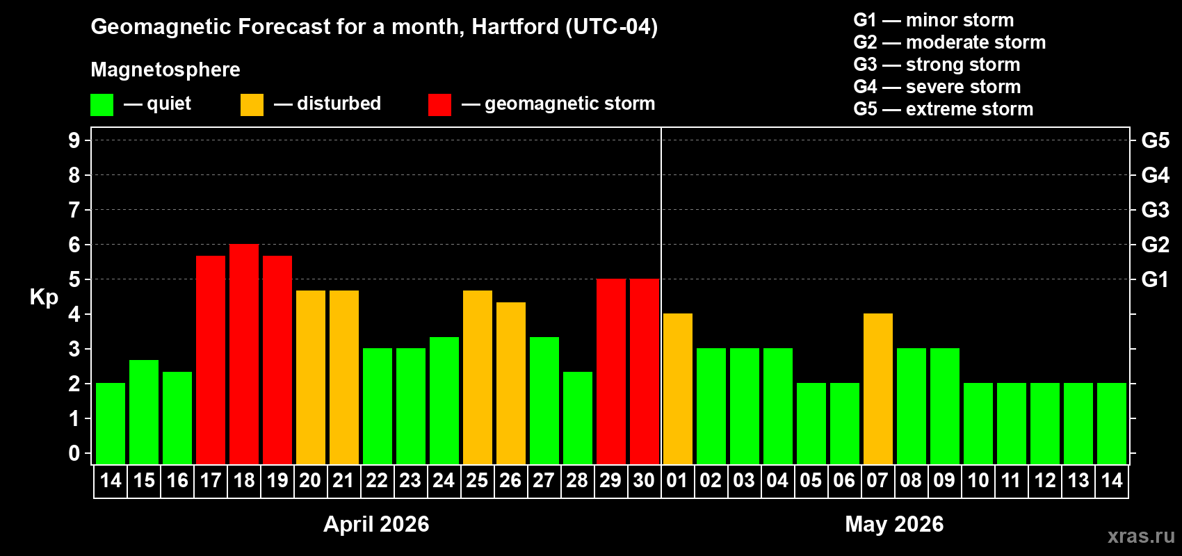 Forecast of the daily maximal value of geomagnetic index&nbsp;Kp for <b>1 month</b> (31 days) <b>from Apr 14, 2026 to May 14, 2026</b>