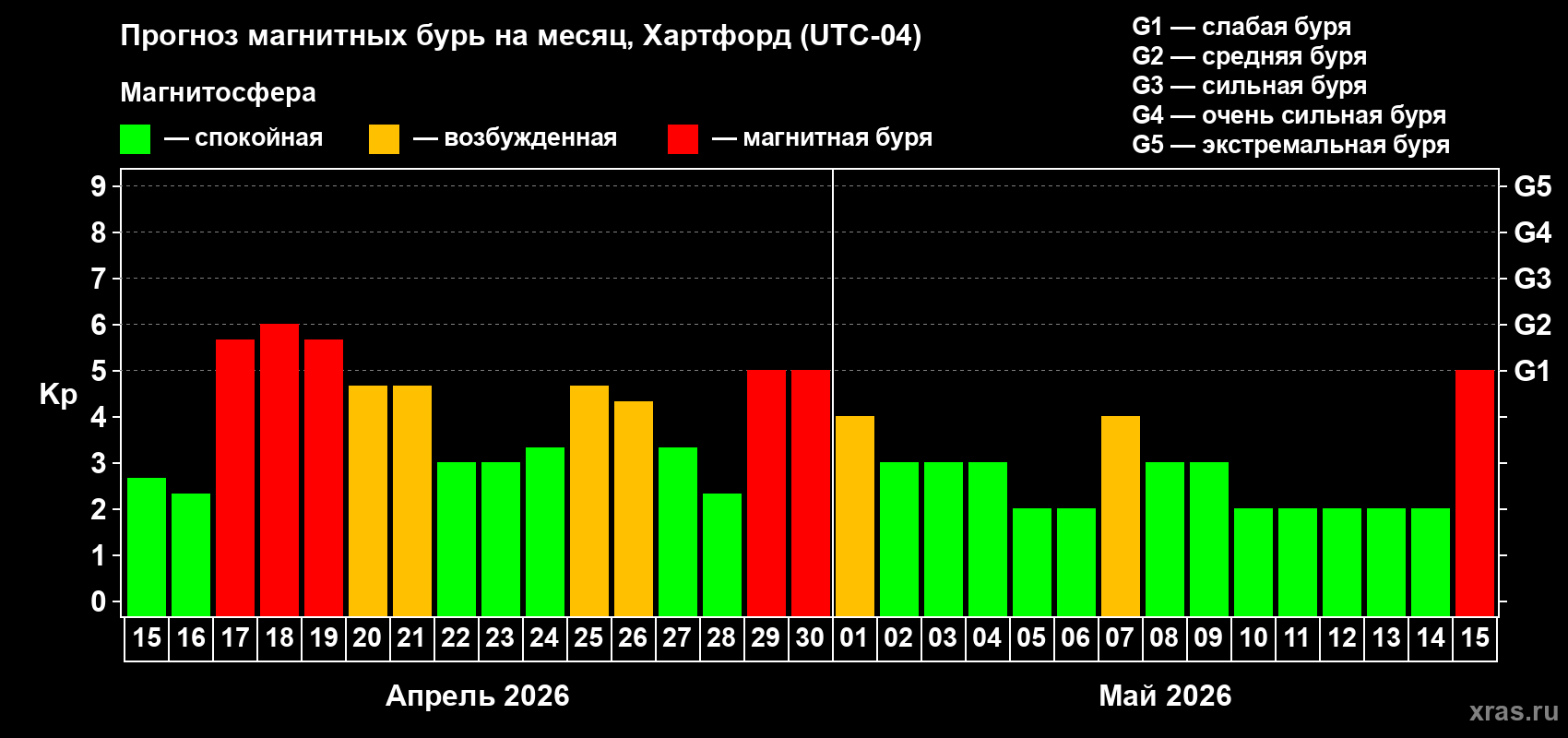 Прогноз максимального суточного геомагнитного индекса&nbsp;Kp на <b>1 месяц</b> (31 день) <b>с 15 апреля по 15 мая 2026 г</b>