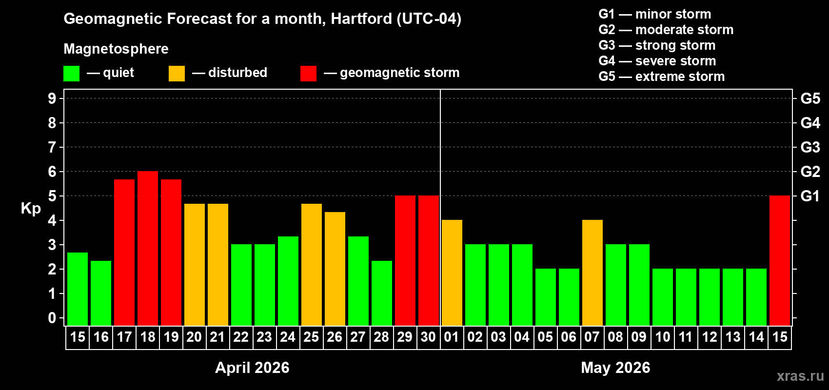 Forecast of the daily maximal value of geomagnetic index&nbsp;Kp for <b>1 month</b> (31 days) <b>from Apr 15, 2026 to May 15, 2026</b>