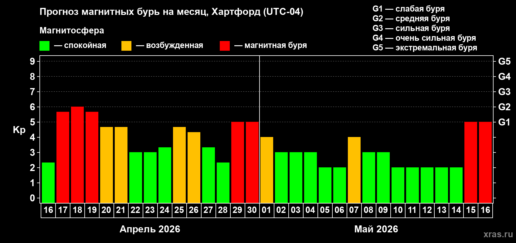 Прогноз максимального суточного геомагнитного индекса&nbsp;Kp на <b>1 месяц</b> (31 день) <b>с 16 апреля по 16 мая 2026 г</b>