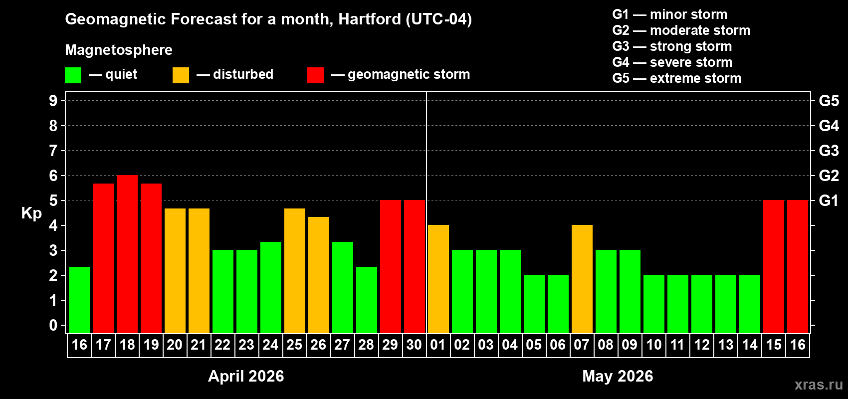 Forecast of the daily maximal value of geomagnetic index&nbsp;Kp for <b>1 month</b> (31 days) <b>from Apr 16, 2026 to May 16, 2026</b>