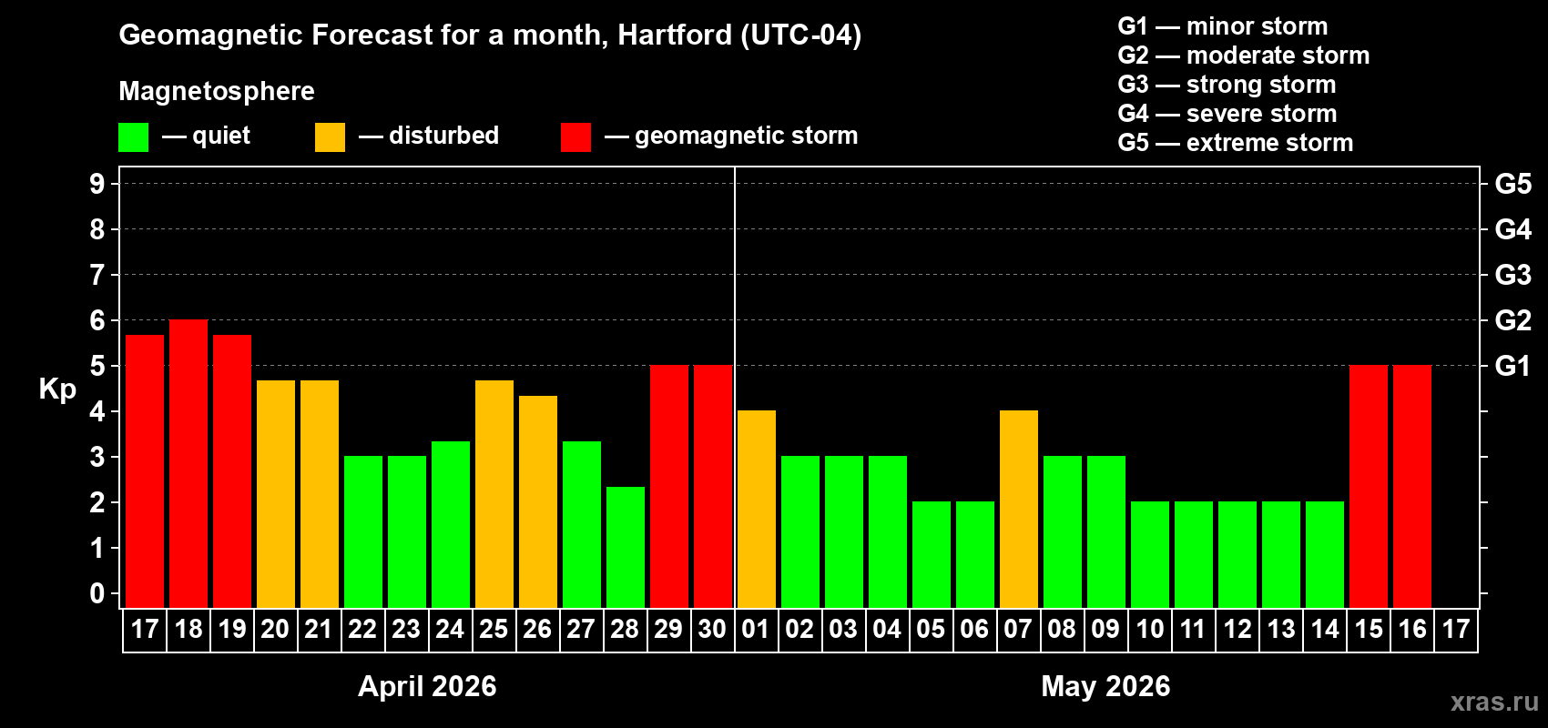 Forecast of the daily maximal value of geomagnetic index&nbsp;Kp for <b>1 month</b> (31 days) <b>from Apr 17, 2026 to May 17, 2026</b>