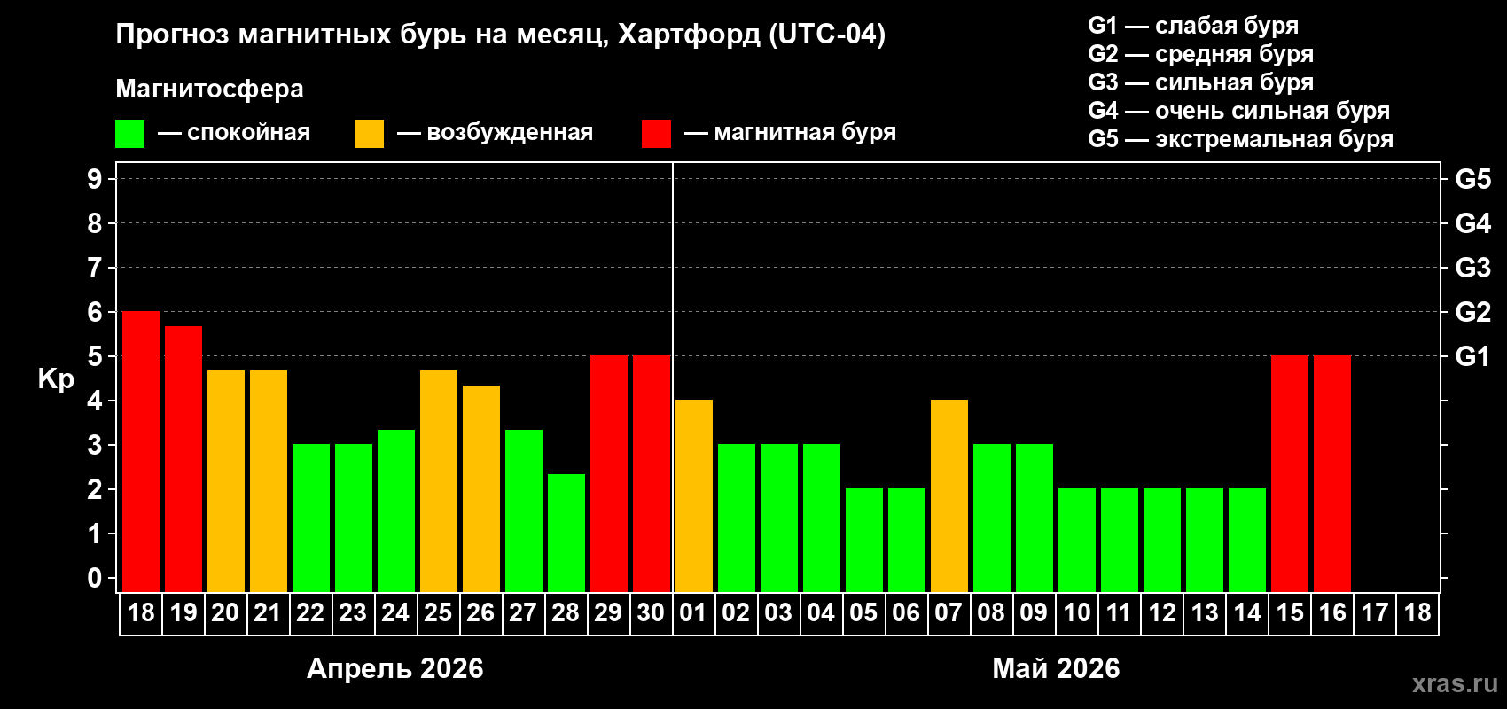 Прогноз максимального суточного геомагнитного индекса&nbsp;Kp на <b>1 месяц</b> (31 день) <b>с 18 апреля по 18 мая 2026 г</b>