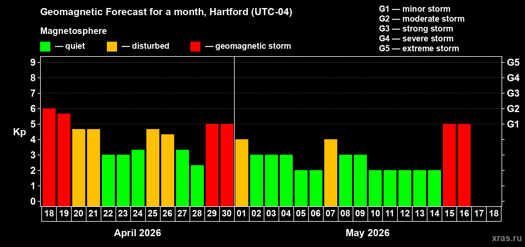 Forecast of the daily maximal value of geomagnetic index&nbsp;Kp for <b>1 month</b> (31 days) <b>from Apr 18, 2026 to May 18, 2026</b>