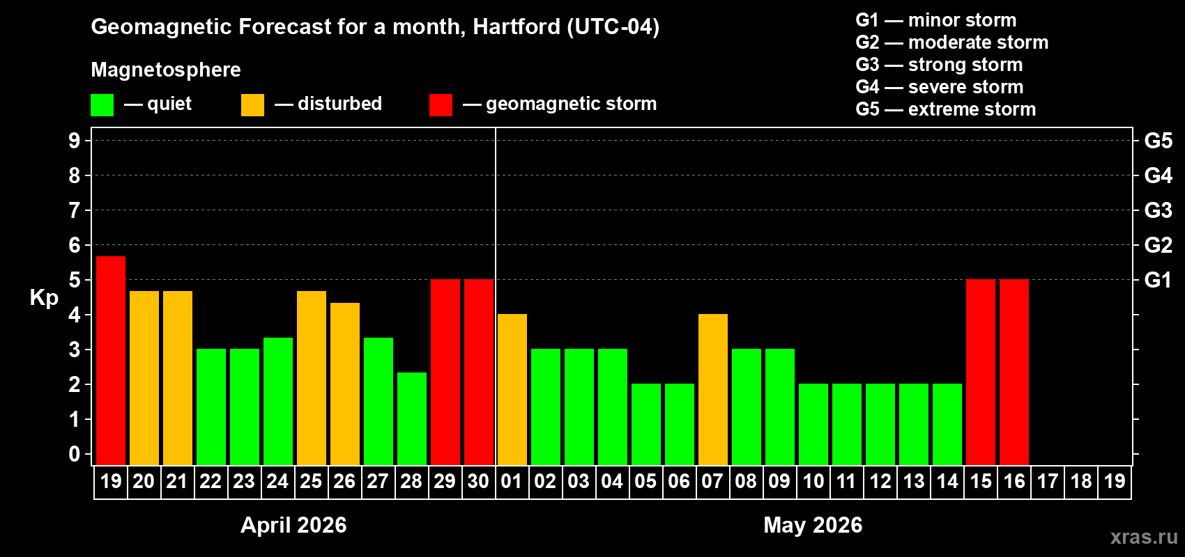 Forecast of the daily maximal value of geomagnetic index&nbsp;Kp for <b>1 month</b> (31 days) <b>from Apr 19, 2026 to May 19, 2026</b>