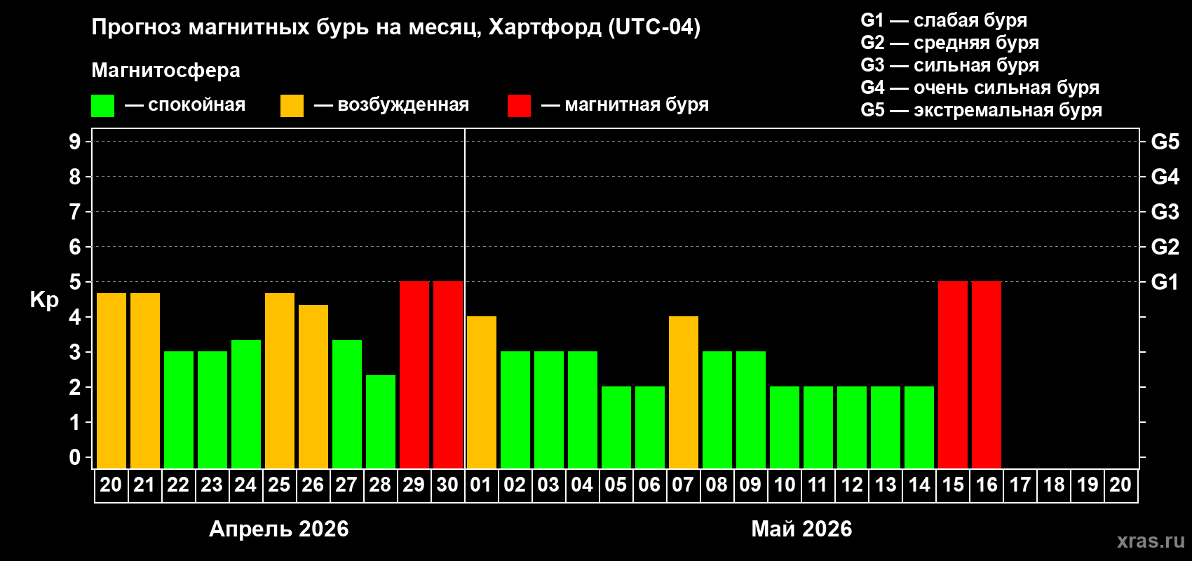 Прогноз максимального суточного геомагнитного индекса&nbsp;Kp на <b>1 месяц</b> (31 день) <b>с 20 апреля по 20 мая 2026 г</b>