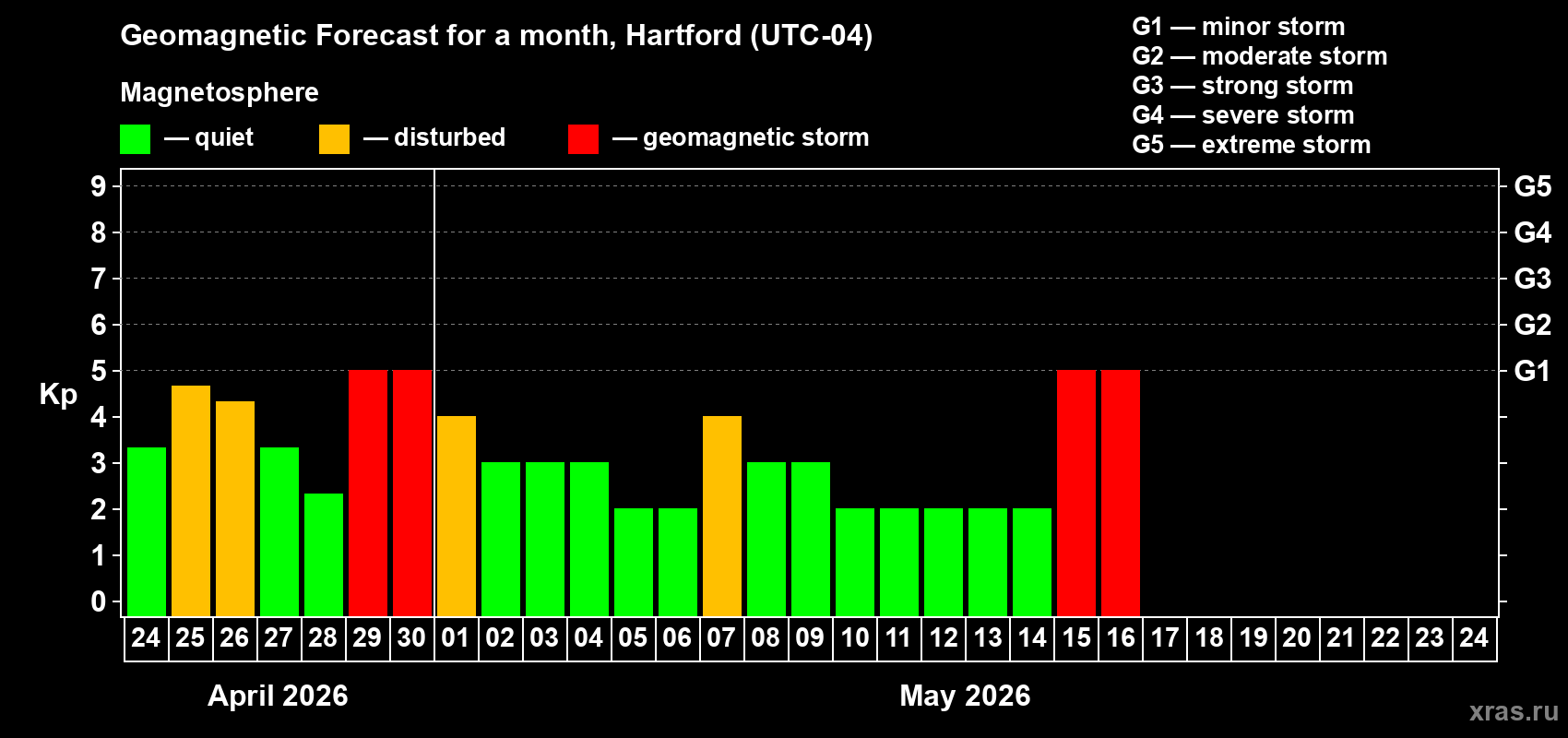 Forecast of the daily maximal value of geomagnetic index&nbsp;Kp for <b>1 month</b> (31 days) <b>from Apr 24, 2026 to May 24, 2026</b>