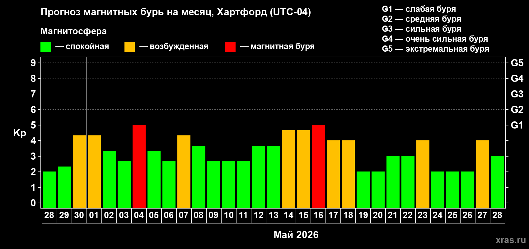 Прогноз максимального суточного геомагнитного индекса&nbsp;Kp на <b>1 месяц</b> (31 день) <b>с 28 апреля по 28 мая 2026 г</b>