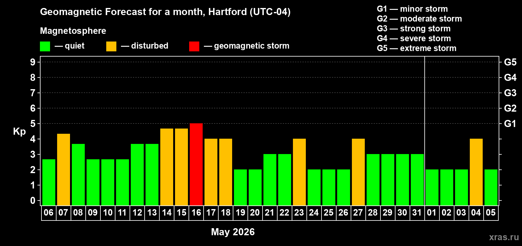 Forecast of the daily maximal value of geomagnetic index&nbsp;Kp for <b>1 month</b> (31 days) <b>from May 06, 2026 to Jun 05, 2026</b>