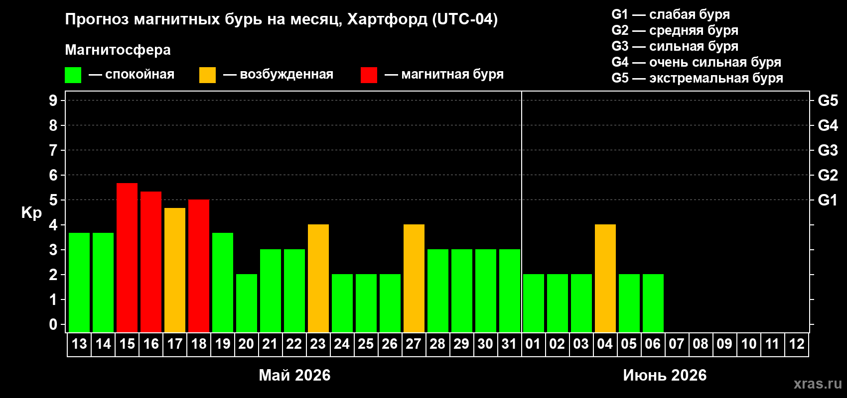Прогноз максимального суточного геомагнитного индекса Kp на <b>1 месяц</b> (31 день) <b>с 13 мая по 12 июня 2026 г</b>