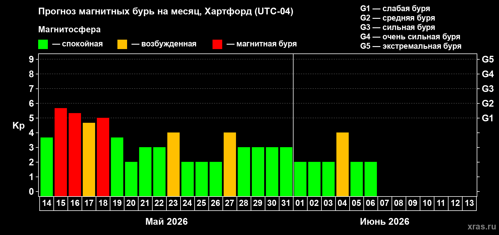 Прогноз максимального суточного геомагнитного индекса Kp на <b>1 месяц</b> (31 день) <b>с 14 мая по 13 июня 2026 г</b>