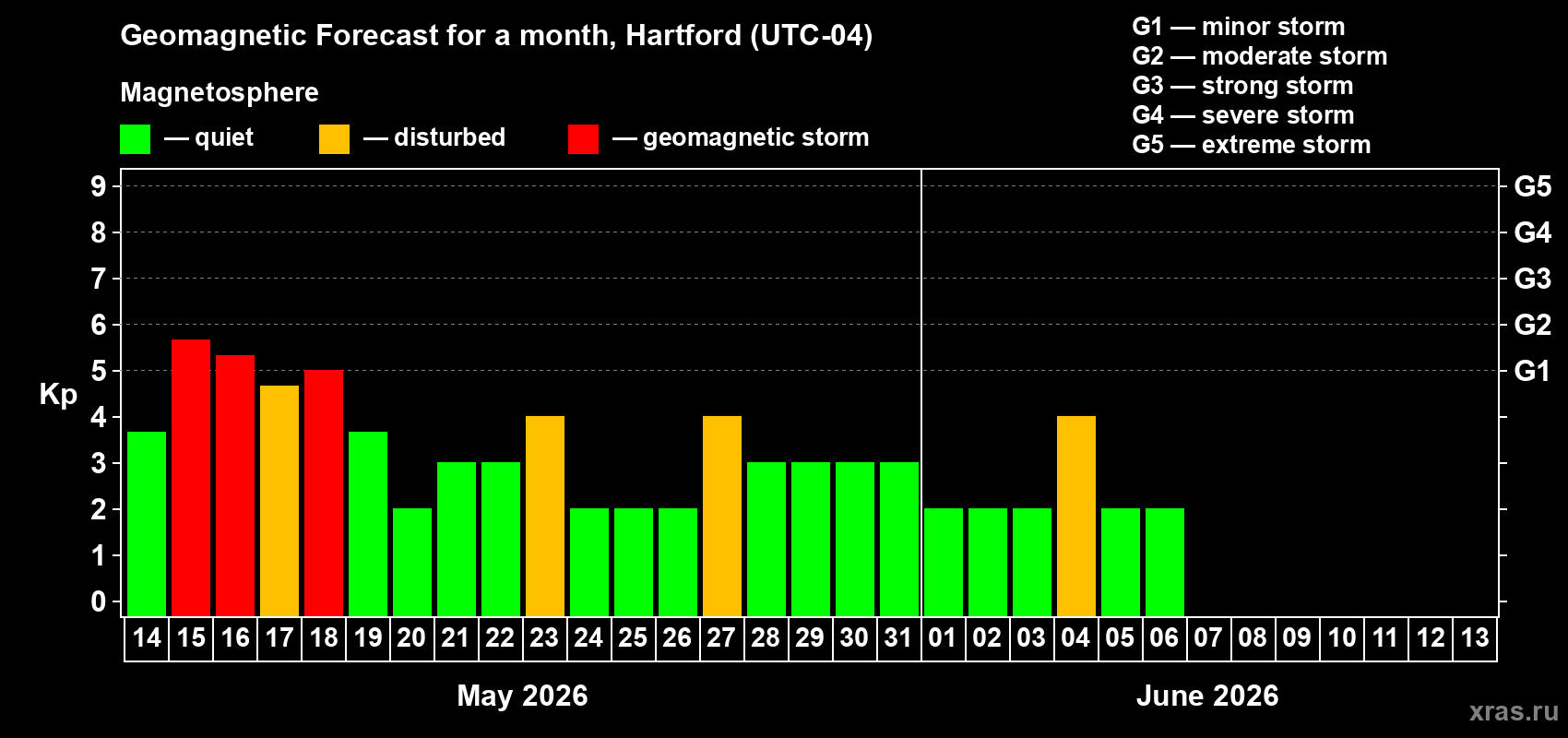 Forecast of the daily maximal value of geomagnetic index Kp for <b>1 month</b> (31 days) <b>from May 14, 2026 to Jun 13, 2026</b>