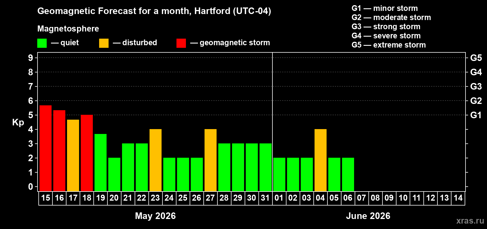 Forecast of the daily maximal value of geomagnetic index Kp for <b>1 month</b> (31 days) <b>from May 15, 2026 to Jun 14, 2026</b>