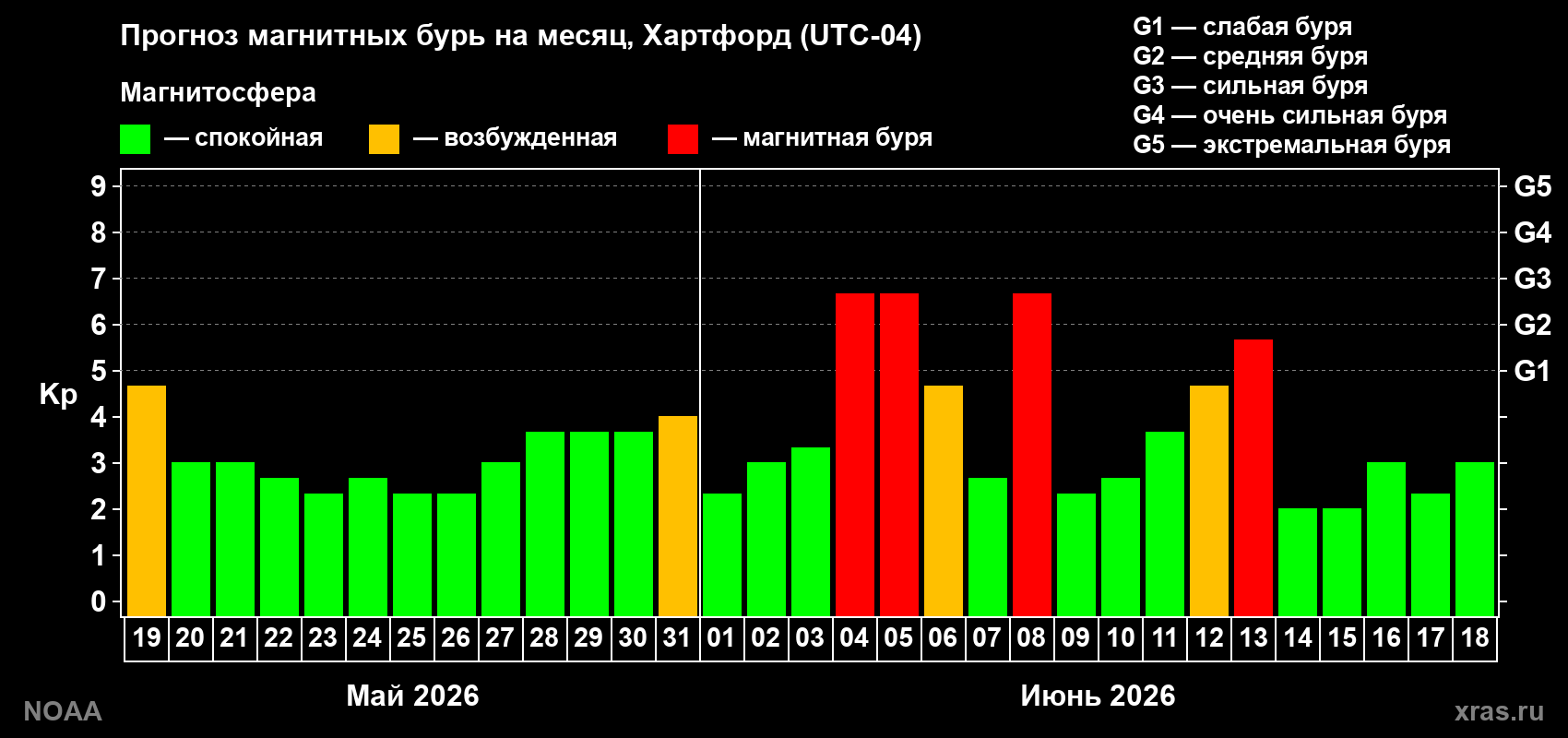 Прогноз максимального суточного геомагнитного индекса&nbsp;Kp на <b>1 месяц</b> (31 день) <b>с 19 мая по 18 июня 2026 г</b>