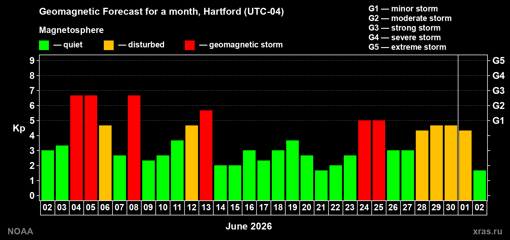 Geomagnetic index Kp forecast for the next month