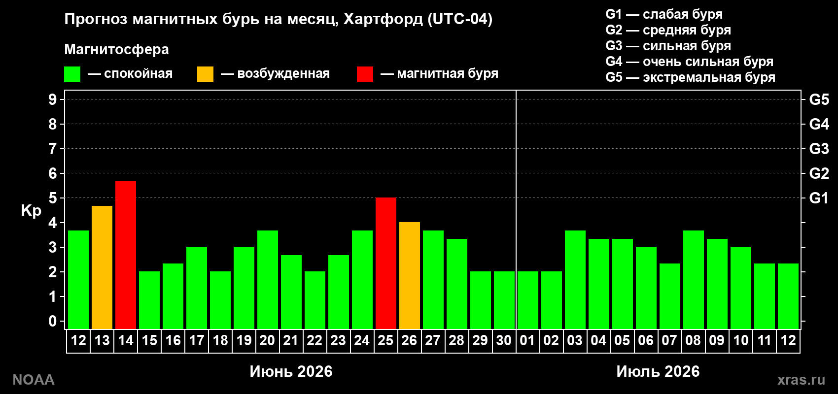 Прогноз максимального суточного геомагнитного индекса&nbsp;Kp на <b>1 месяц</b> (31 день) <b>с 12 июня по 12 июля 2026 г</b>