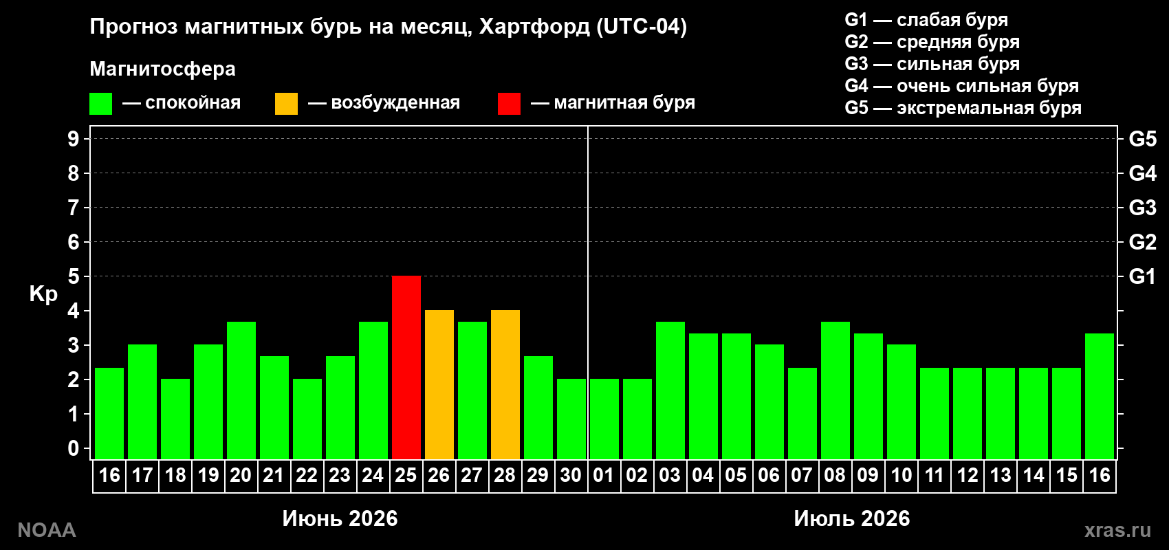 Прогноз максимального суточного геомагнитного индекса&nbsp;Kp на <b>1 месяц</b> (31 день) <b>с 16 июня по 16 июля 2026 г</b>