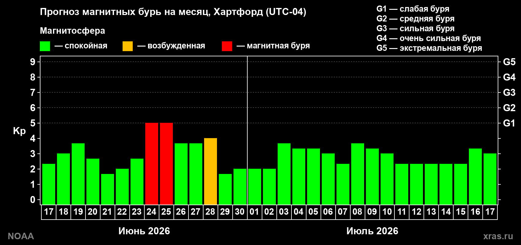 Прогноз максимального суточного геомагнитного индекса&nbsp;Kp на <b>1 месяц</b> (31 день) <b>с 17 июня по 17 июля 2026 г</b>