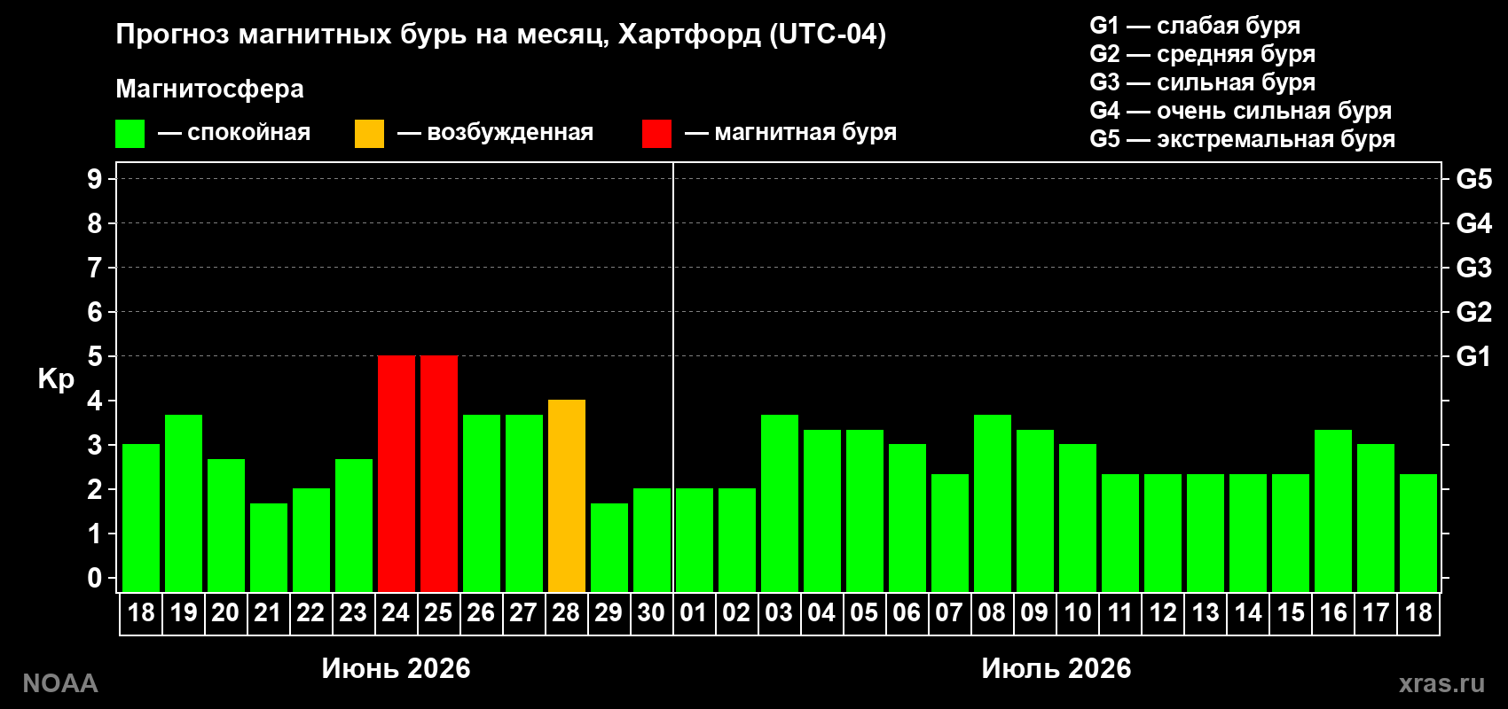 Прогноз максимального суточного геомагнитного индекса&nbsp;Kp на <b>1 месяц</b> (31 день) <b>с 18 июня по 18 июля 2026 г</b>