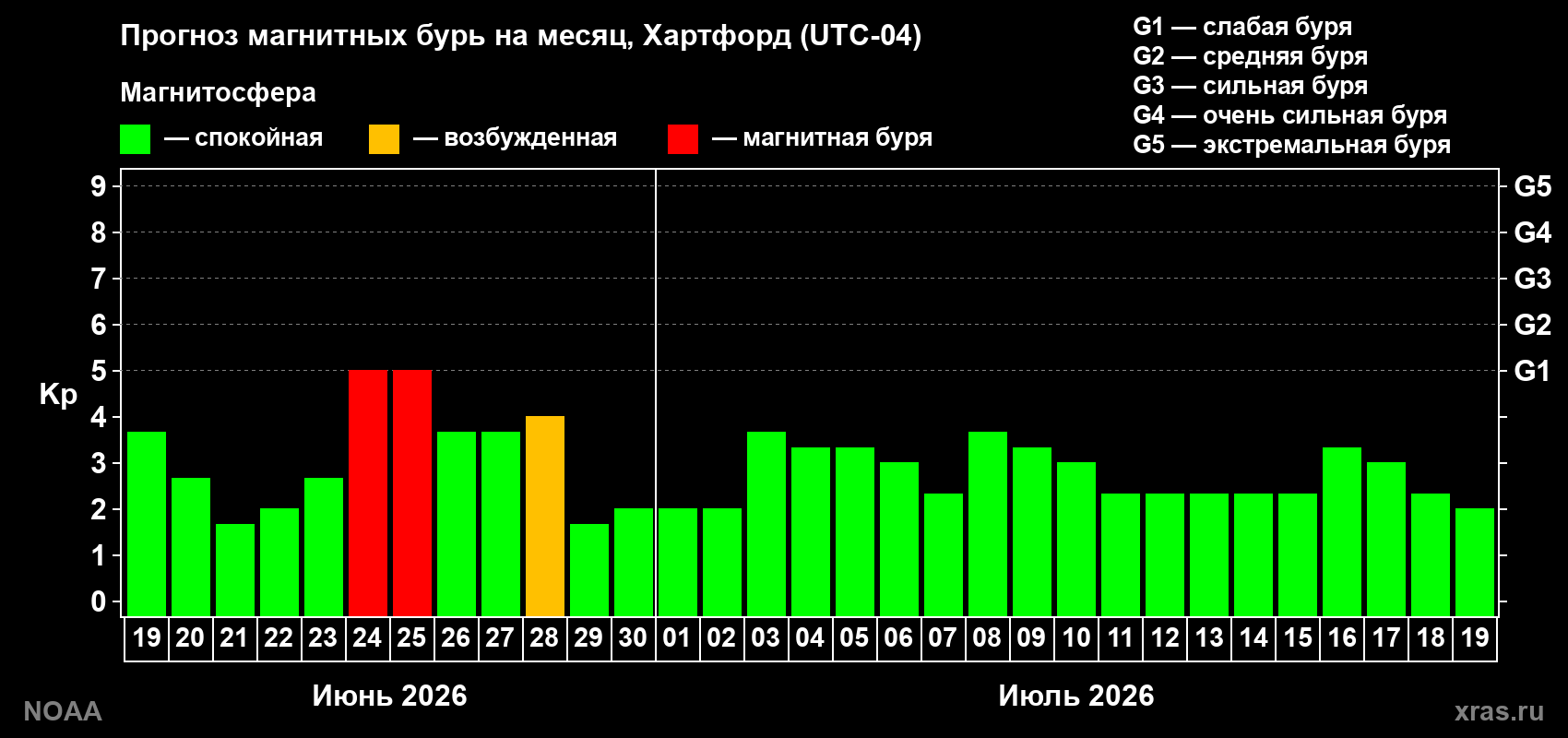 Прогноз максимального суточного геомагнитного индекса&nbsp;Kp на <b>1 месяц</b> (31 день) <b>с 19 июня по 19 июля 2026 г</b>
