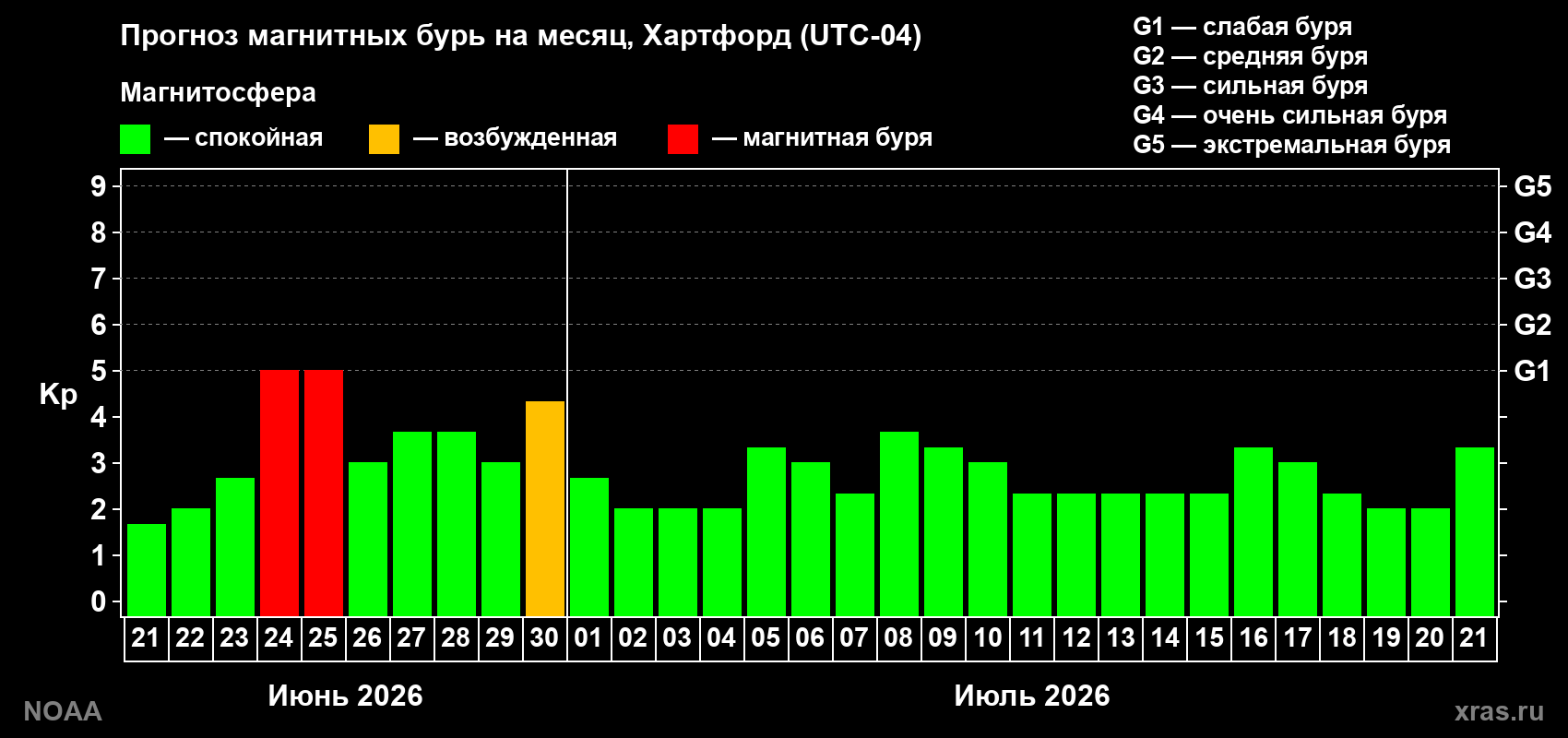 Прогноз максимального суточного геомагнитного индекса&nbsp;Kp на <b>1 месяц</b> (31 день) <b>с 21 июня по 21 июля 2026 г</b>