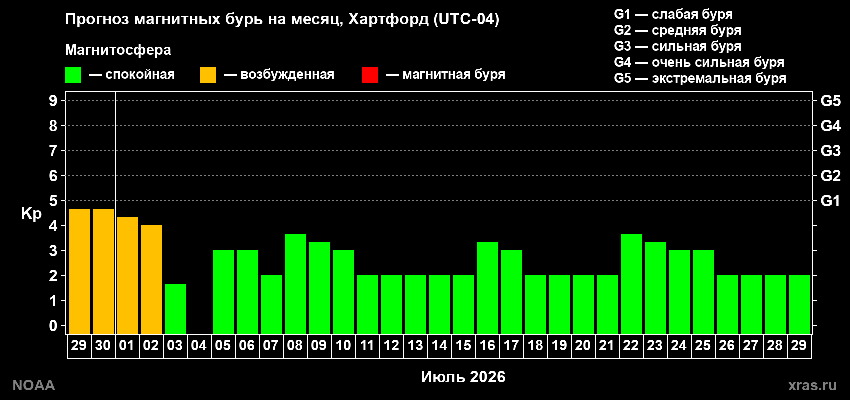 Прогноз максимального суточного геомагнитного индекса&nbsp;Kp на <b>1 месяц</b> (31 день) <b>с 29 июня по 29 июля 2026 г</b>