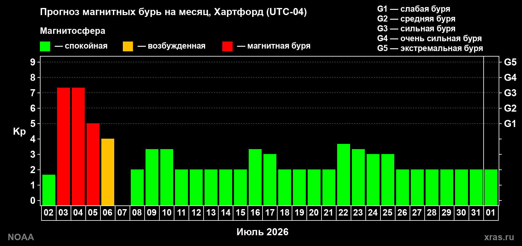 Прогноз максимального суточного геомагнитного индекса Kp на <b>1 месяц</b> (31 день) <b>с 02 июля по 01 августа 2026 г</b>