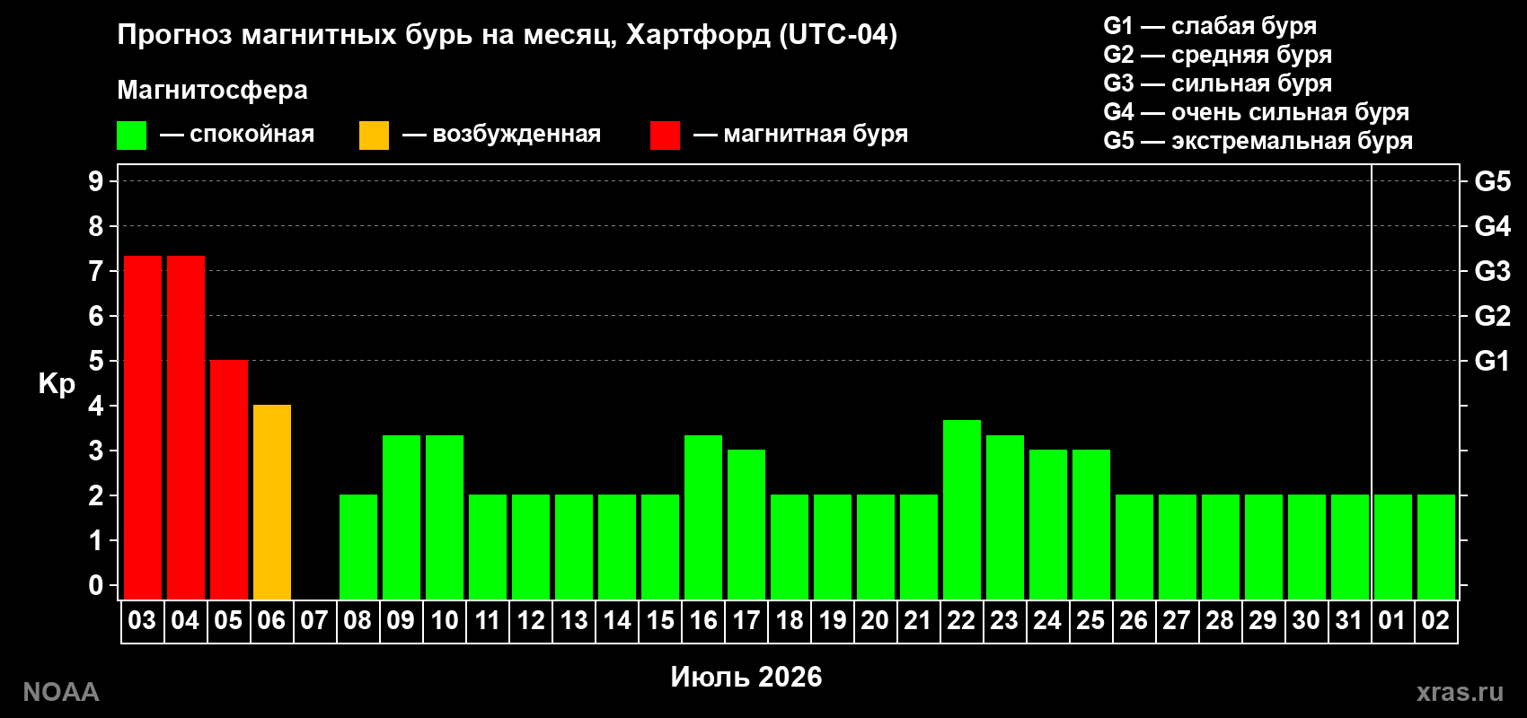 Прогноз максимального суточного геомагнитного индекса Kp на <b>1 месяц</b> (31 день) <b>с 03 июля по 02 августа 2026 г</b>