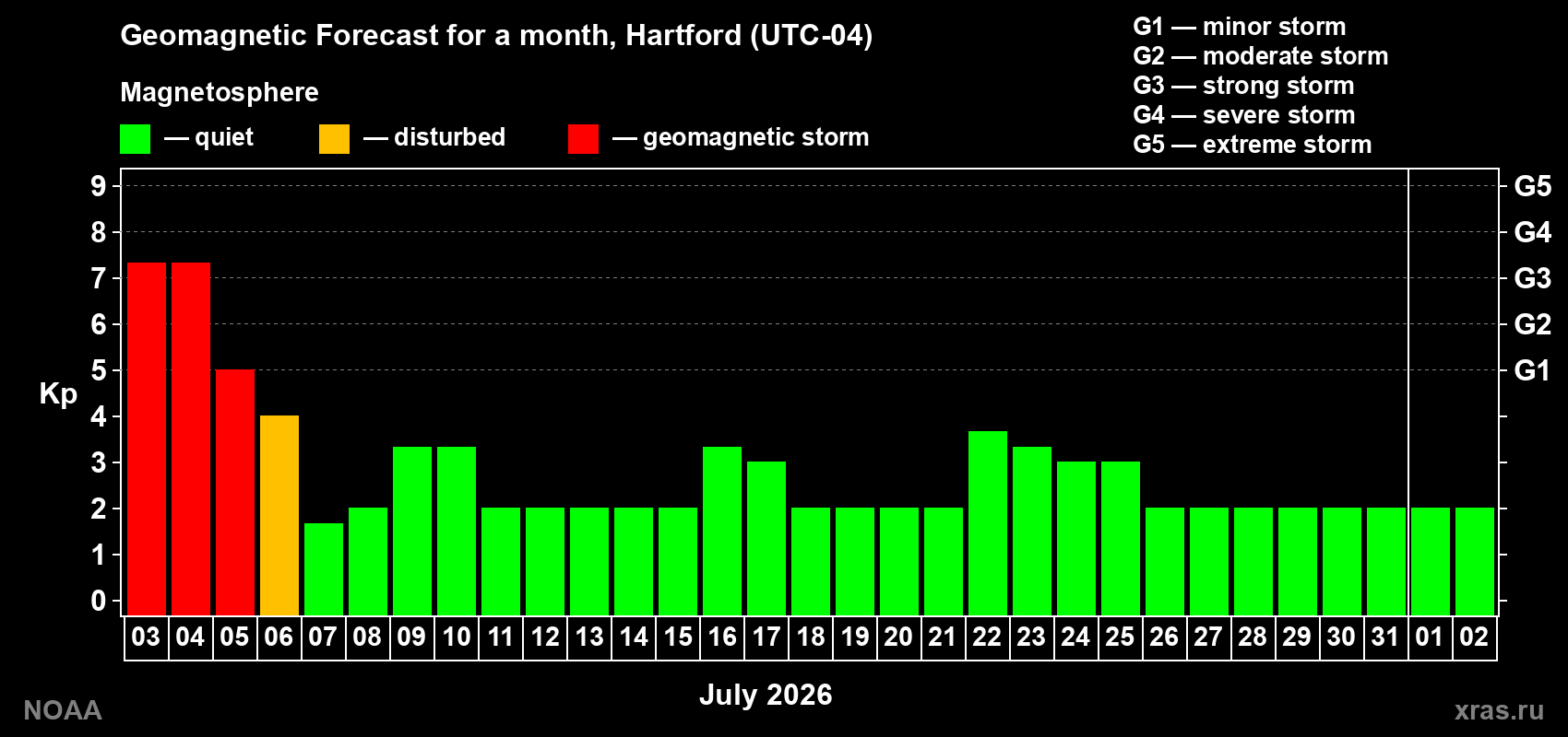 Forecast of the daily maximal value of geomagnetic index Kp for <b>1 month</b> (31 days) <b>from Jul 03, 2026 to Aug 02, 2026</b>