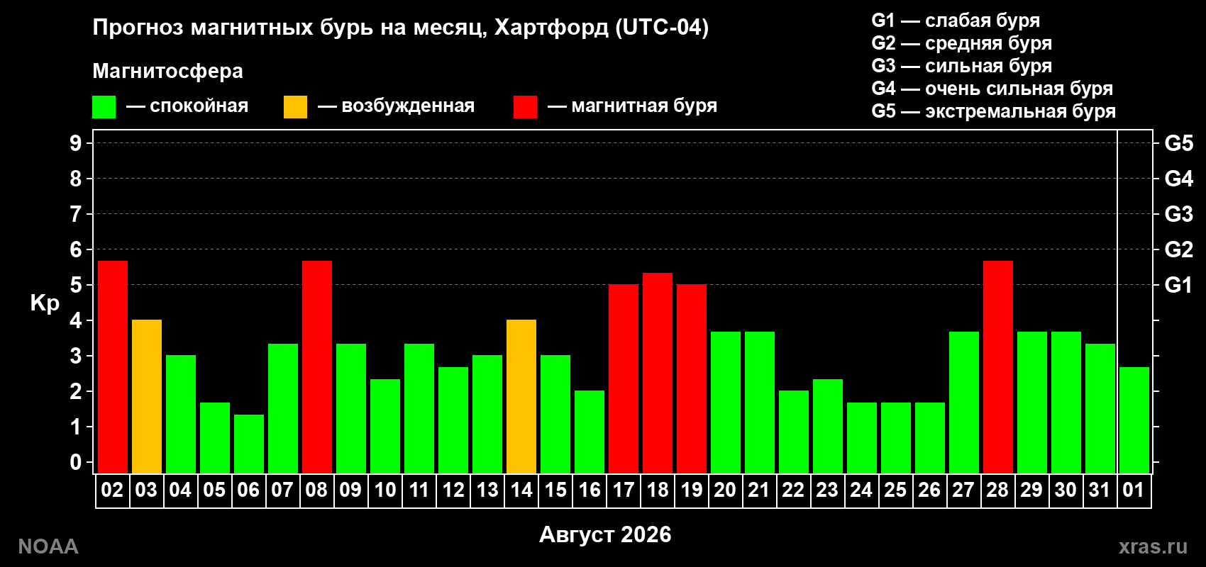 Прогноз геомагнитного индекса Kp на следующий месяц