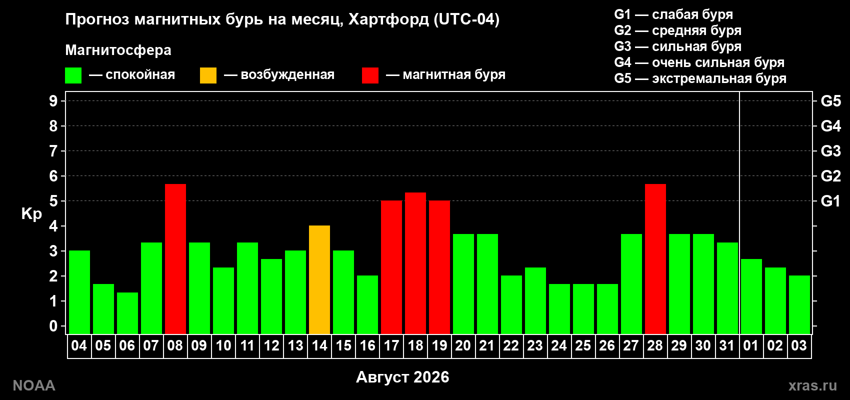Прогноз геомагнитного индекса Kp на следующий месяц