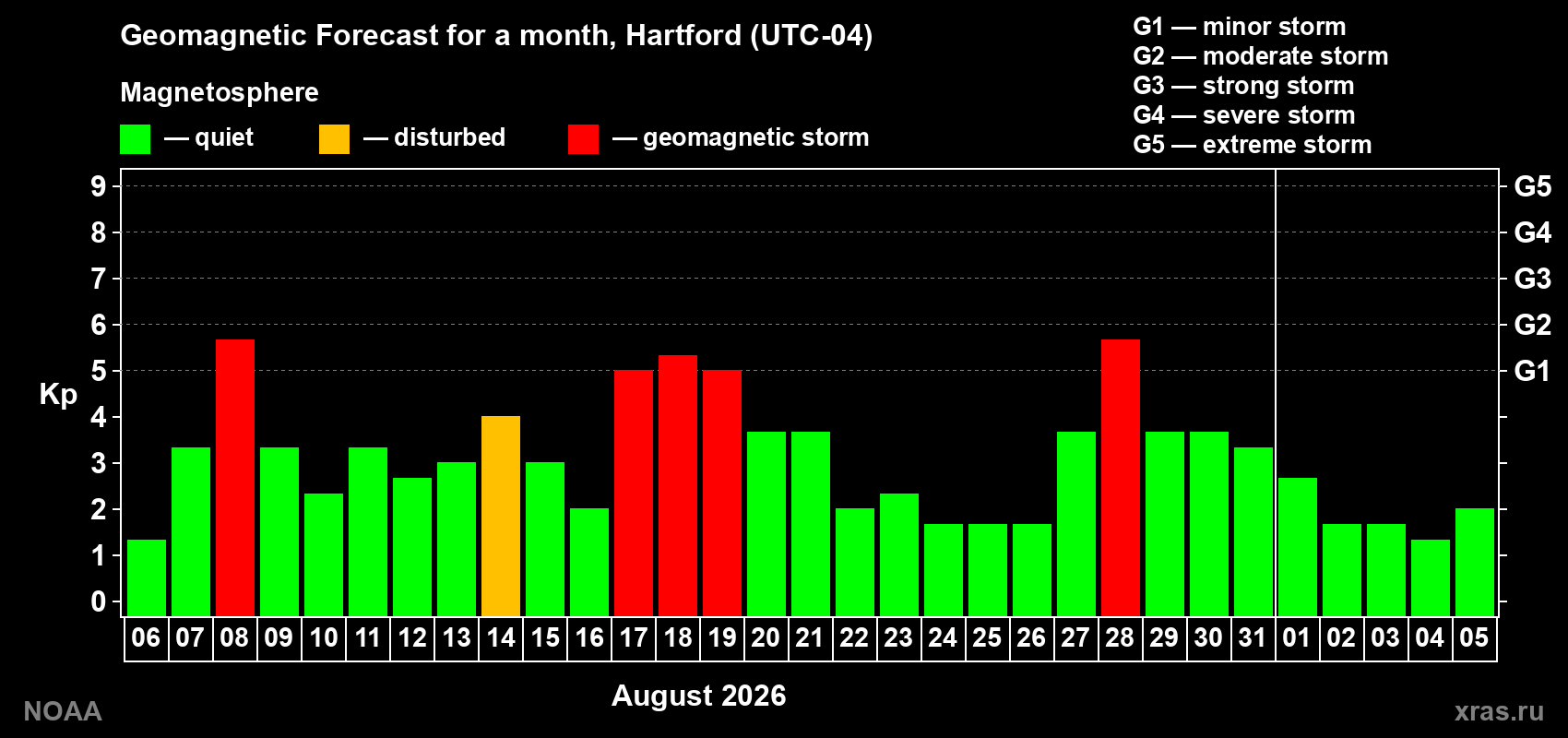 Geomagnetic index Kp forecast for the next month