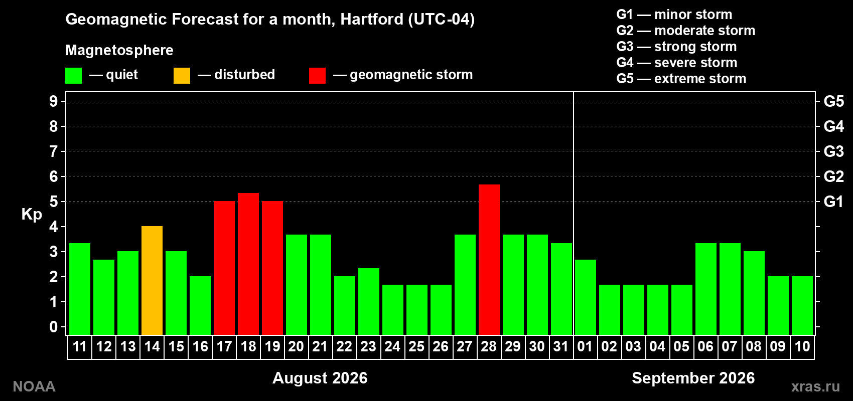 Geomagnetic index Kp forecast for the next month