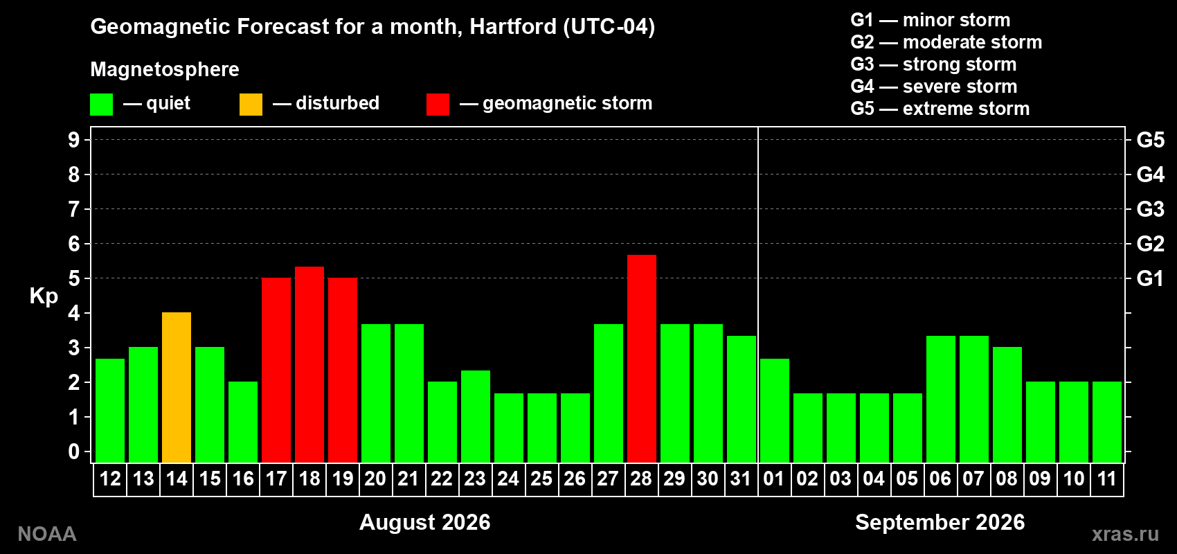 Geomagnetic index Kp forecast for the next month