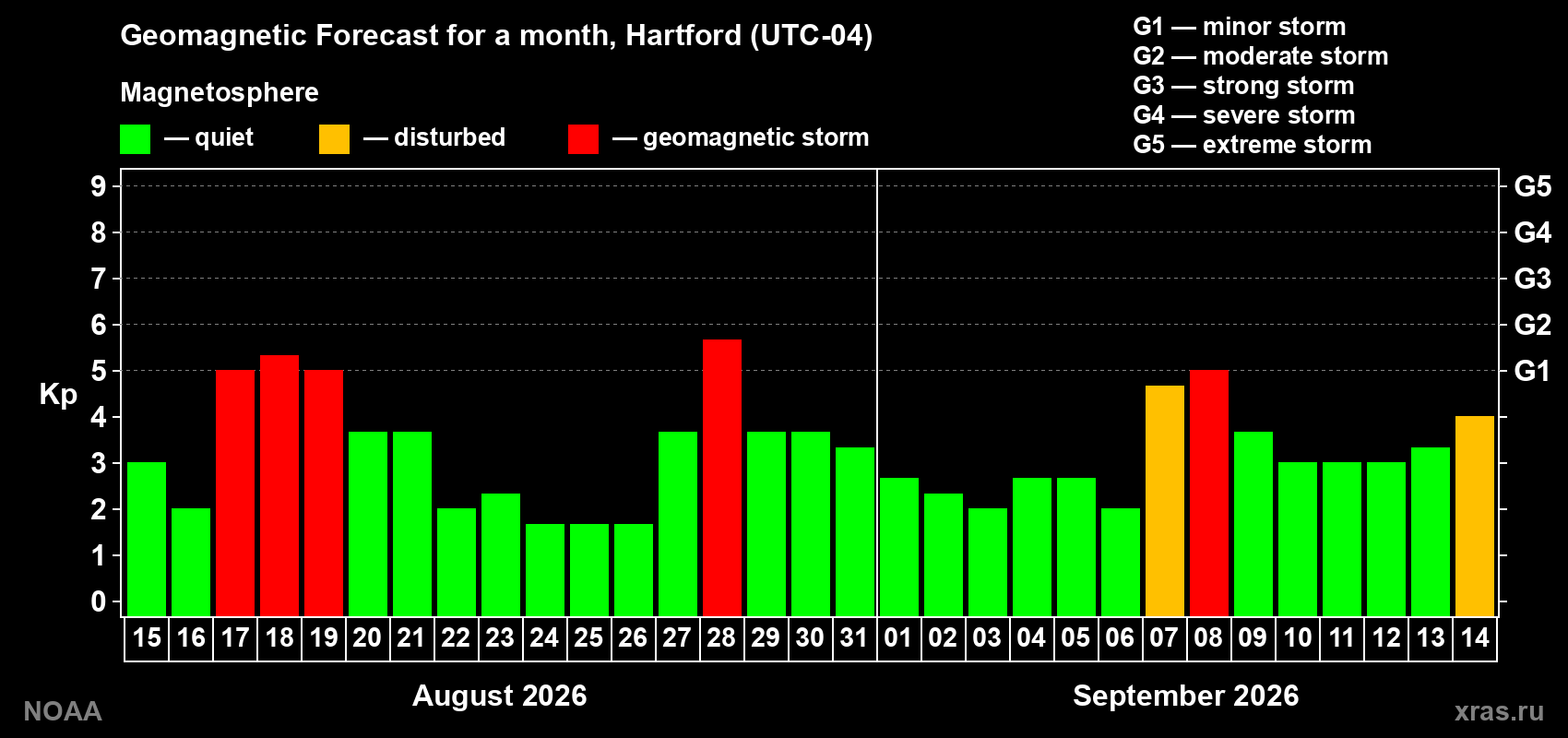 Geomagnetic index Kp forecast for the next month