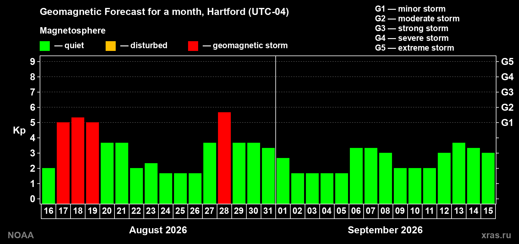 Geomagnetic index Kp forecast for the next month