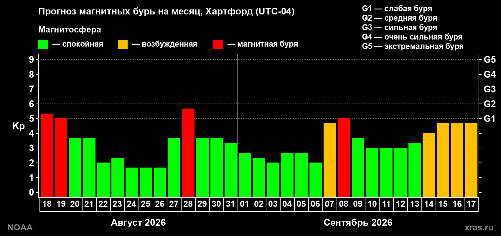 Прогноз геомагнитного индекса Kp на следующий месяц
