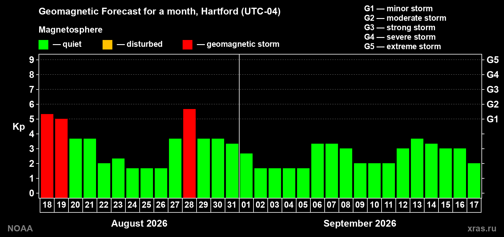 Geomagnetic index Kp forecast for the next month