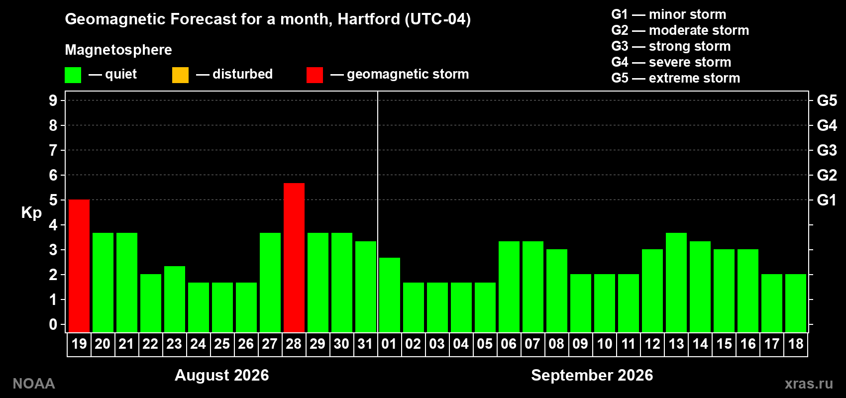 Geomagnetic index Kp forecast for the next month
