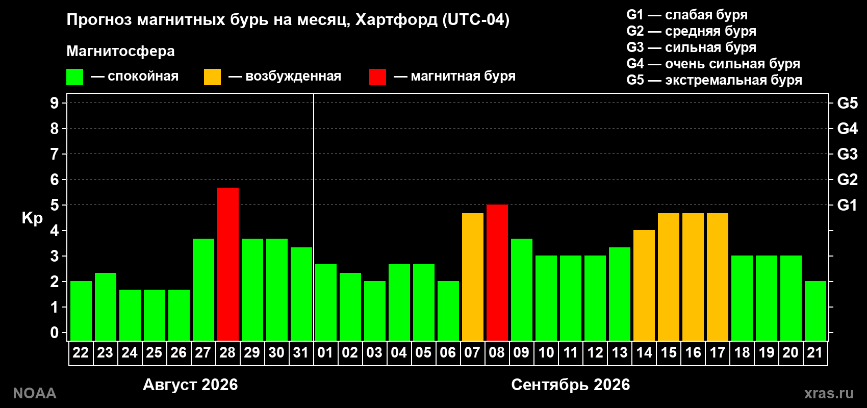Прогноз геомагнитного индекса Kp на следующий месяц