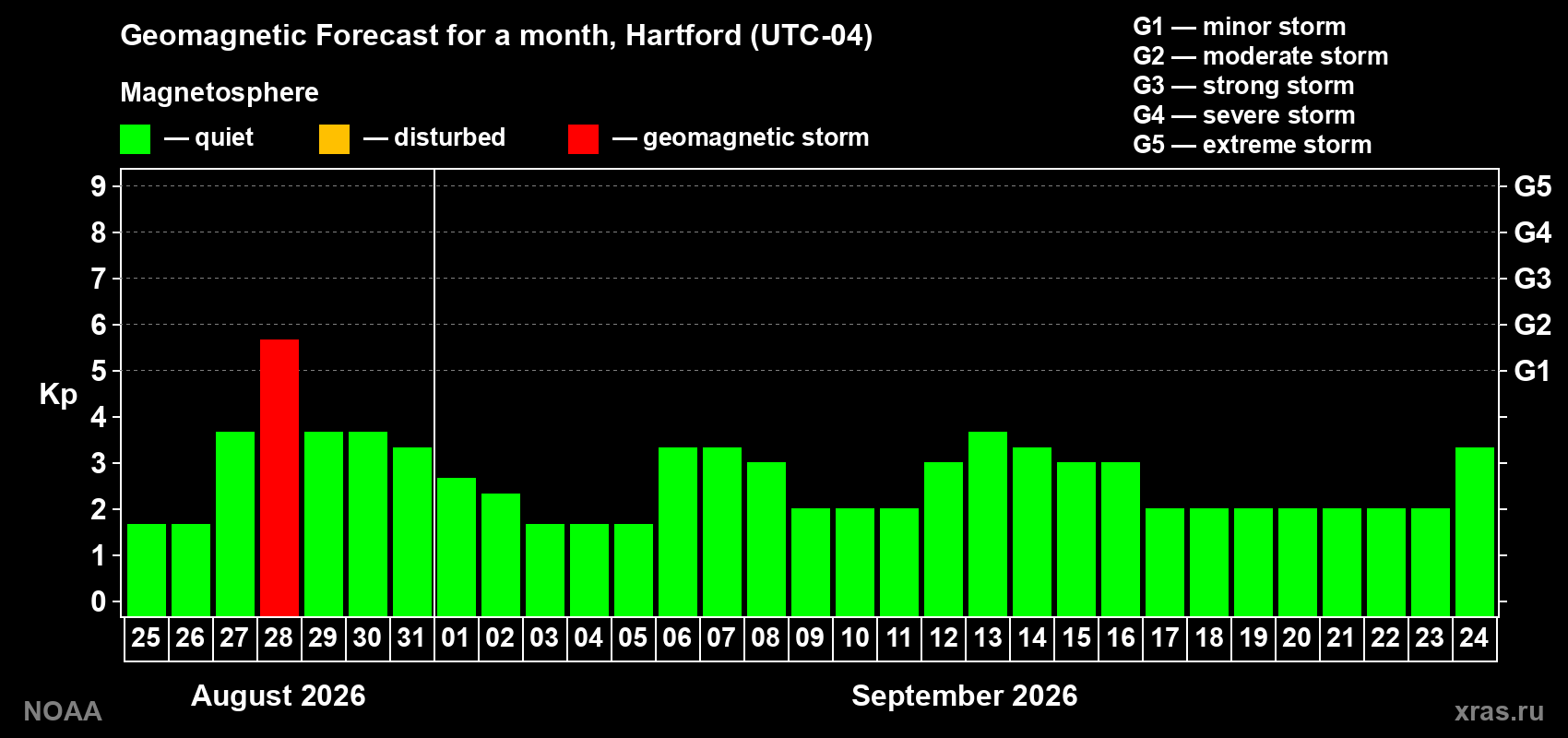 Geomagnetic index Kp forecast for the next month