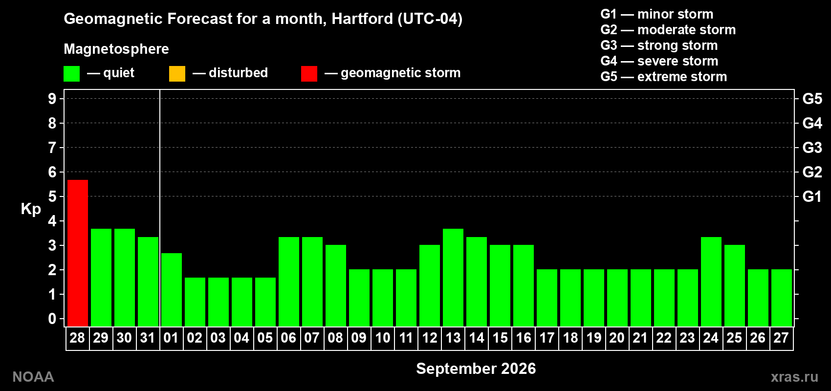 Geomagnetic index Kp forecast for the next month