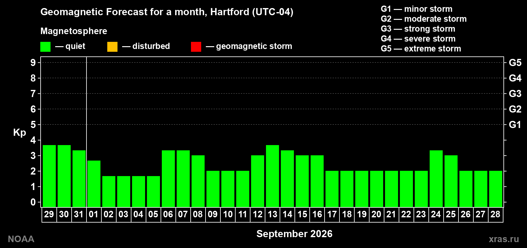 Geomagnetic index Kp forecast for the next month