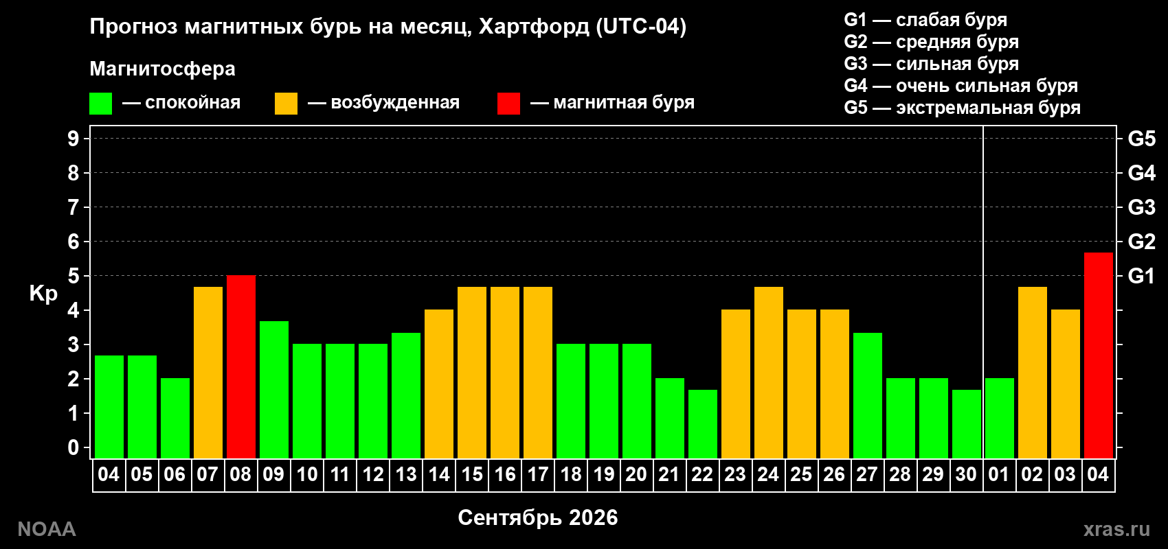 Прогноз геомагнитного индекса Kp на следующий месяц